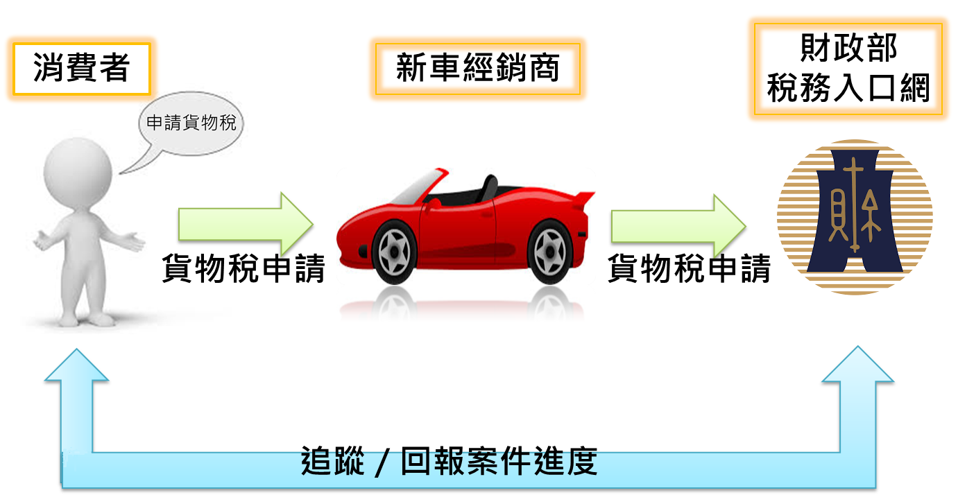 貨物稅流程