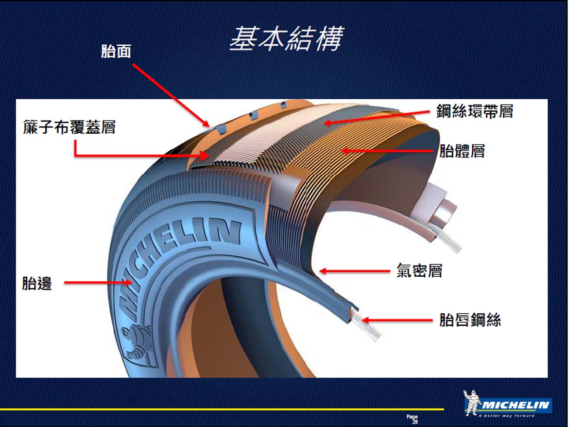 輻射層輪胎由胎面、鋼絲層、簾子布與胎體等構成。